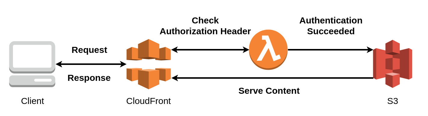 Basic Authenticate CloudFront with Lambda@Edge