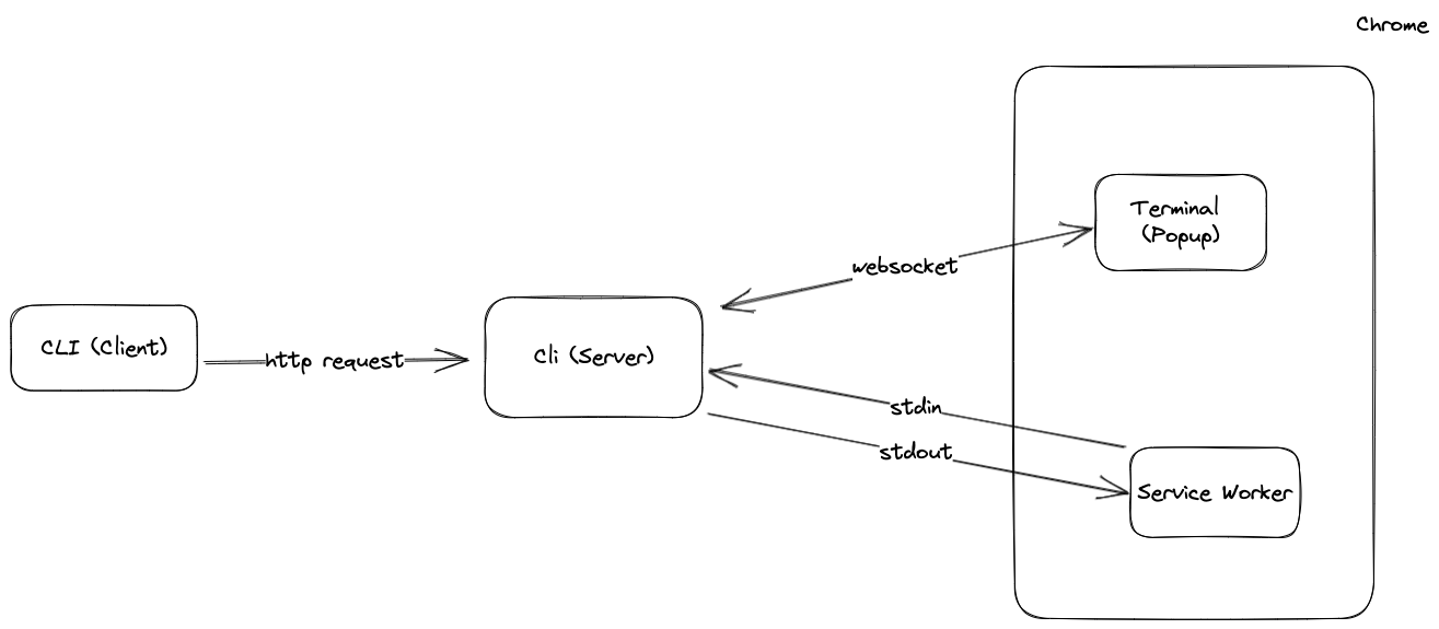 popcorn architecture