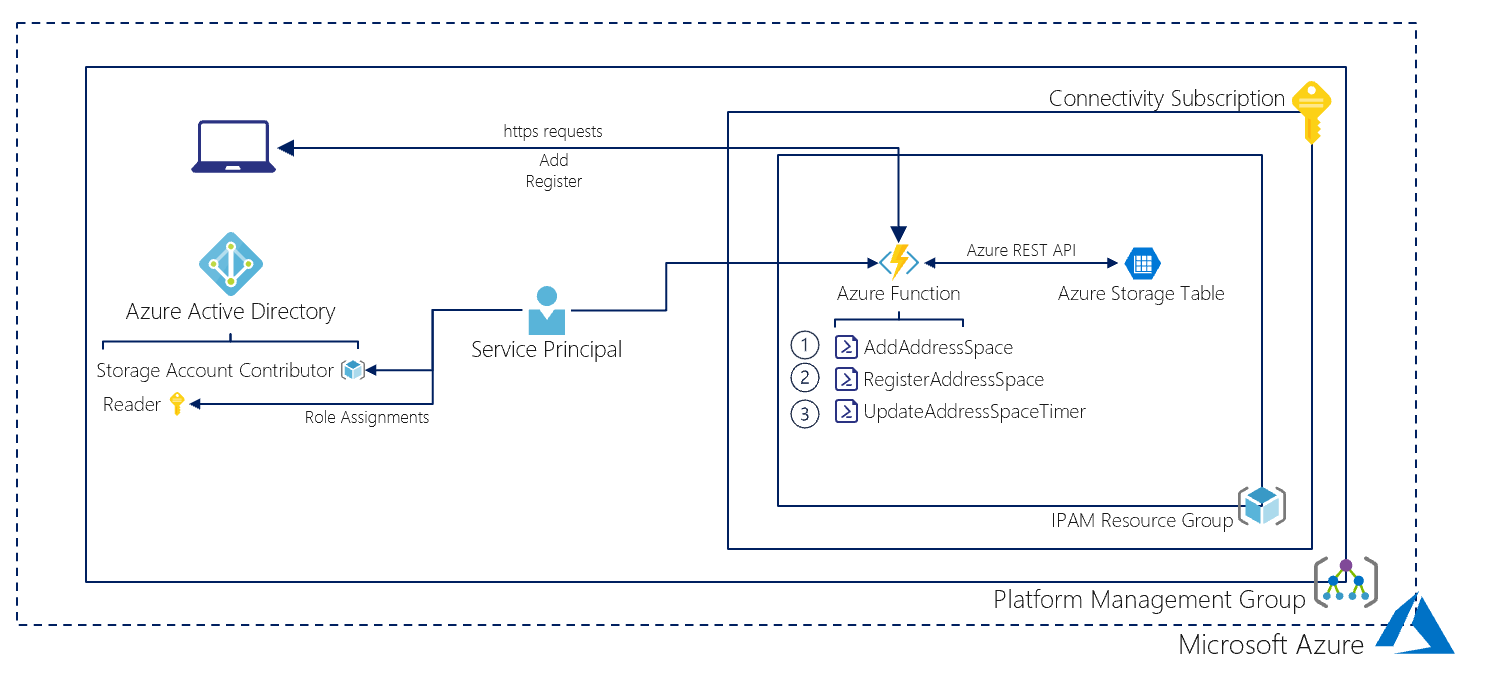 Architectural Overview