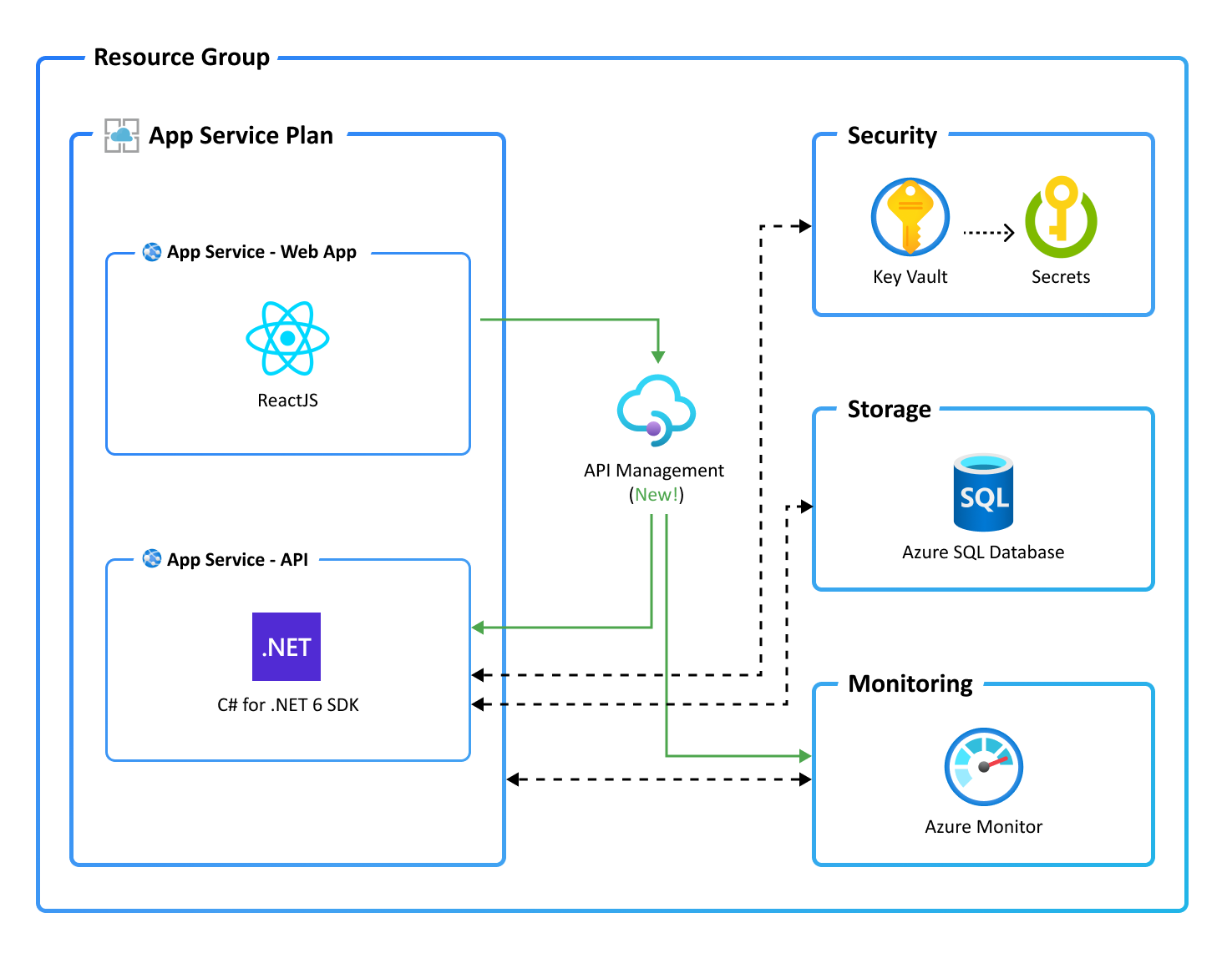 "Application architecture diagram with APIM"