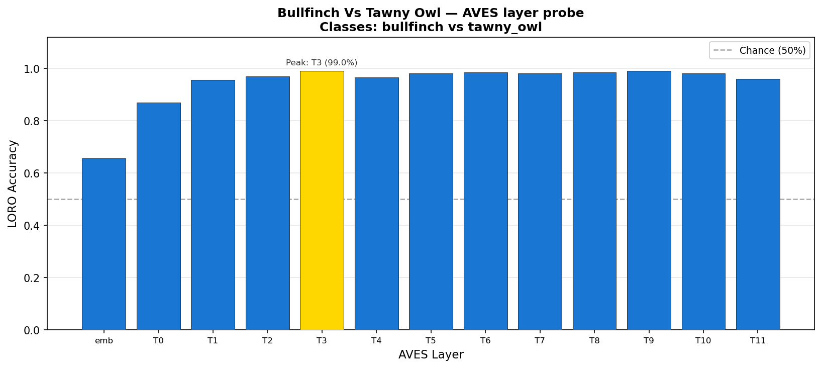 Bullfinch vs Tawny Owl accuracy