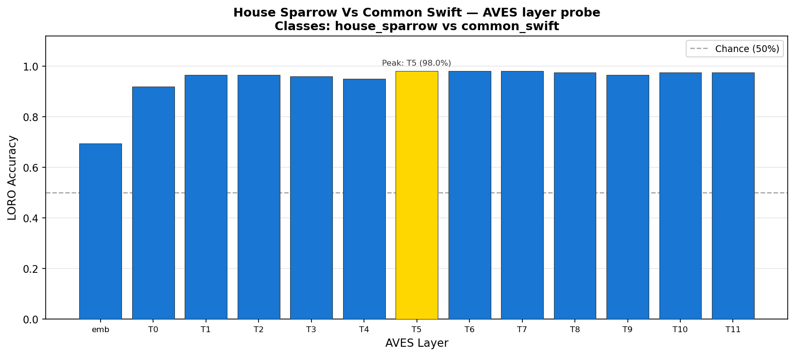 House Sparrow vs Common Swift accuracy