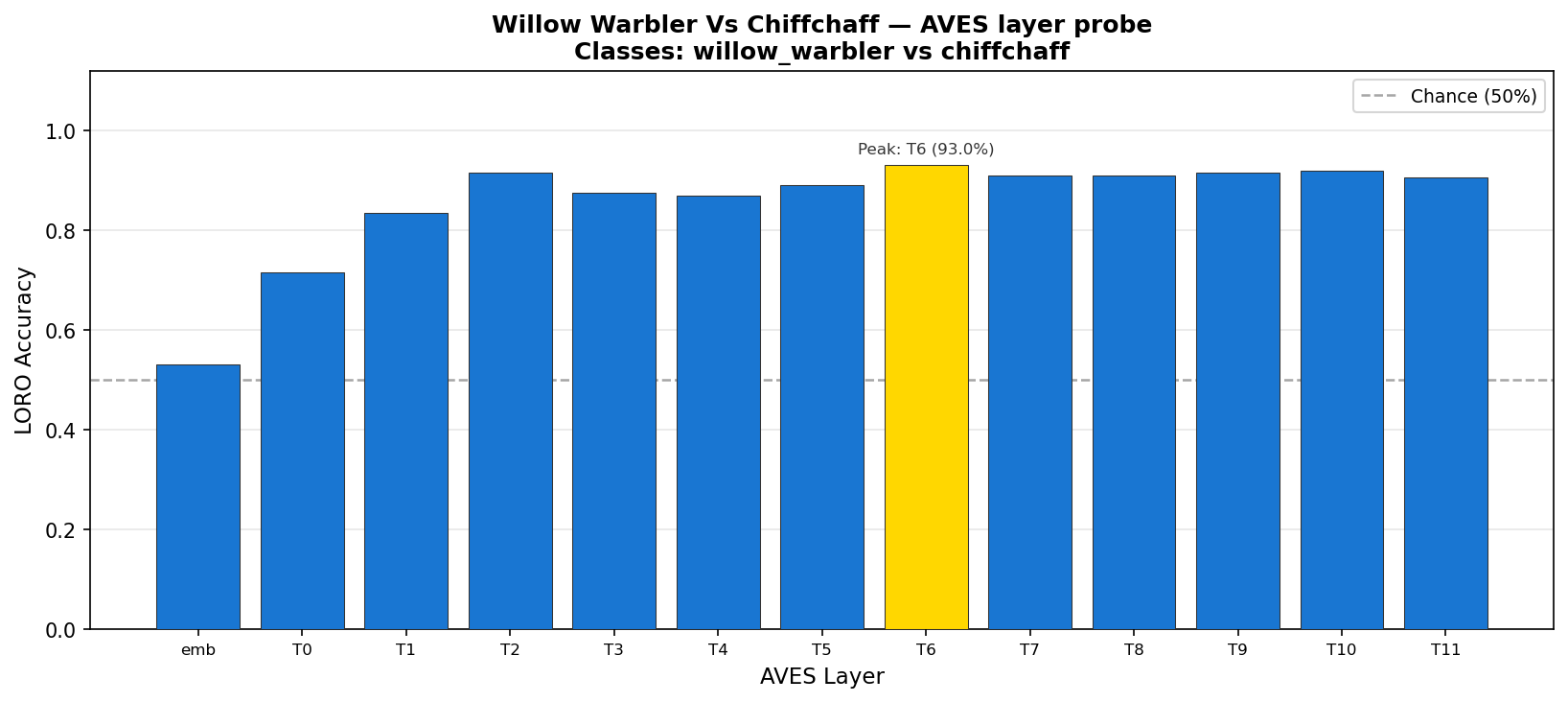 Willow Warbler vs Chiffchaff accuracy