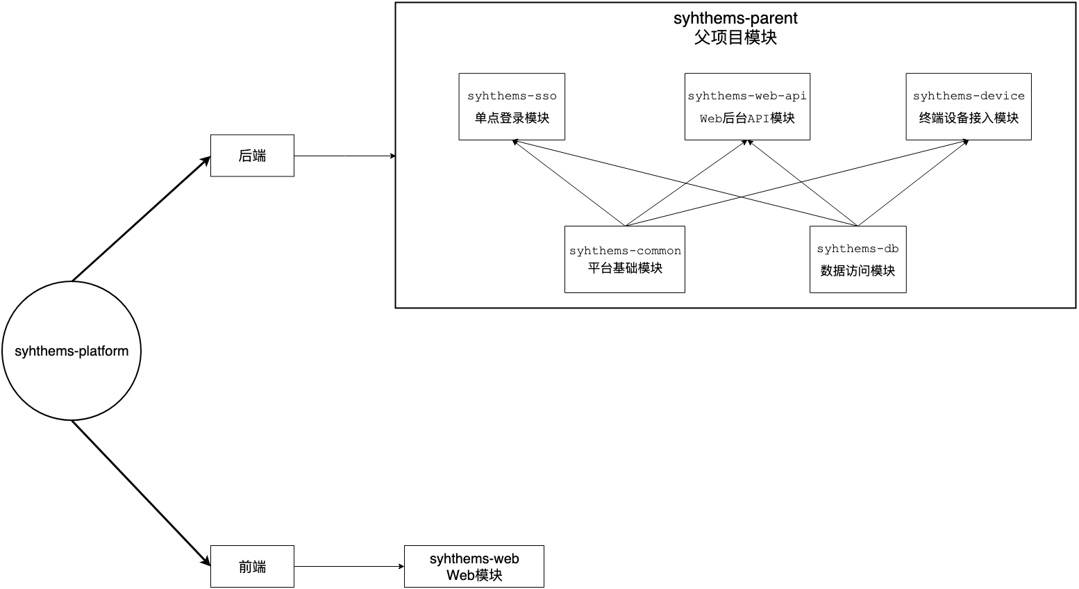 syhthems系统架构