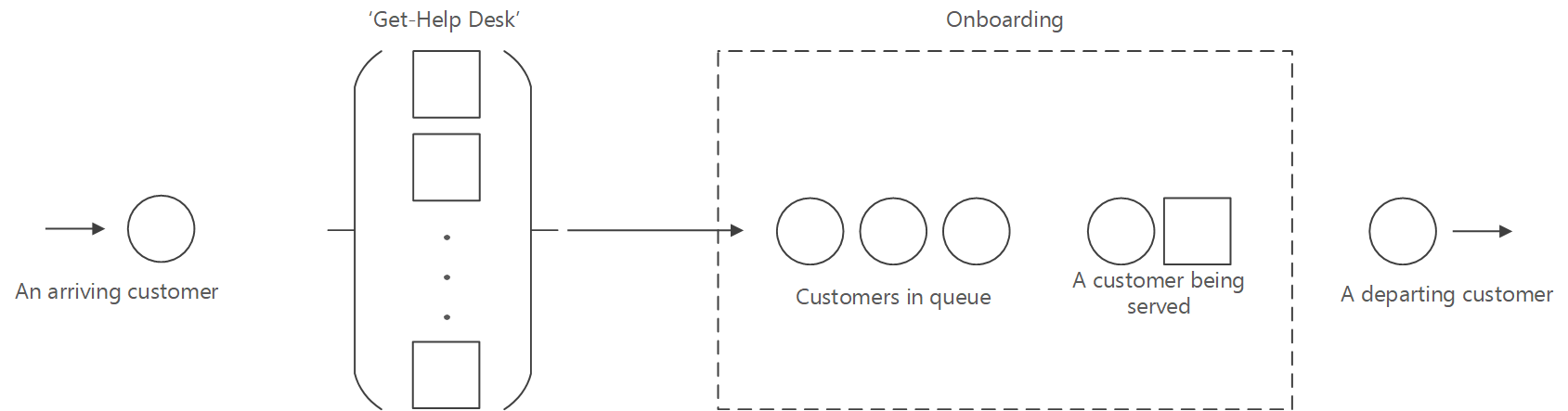 Onboarding flow