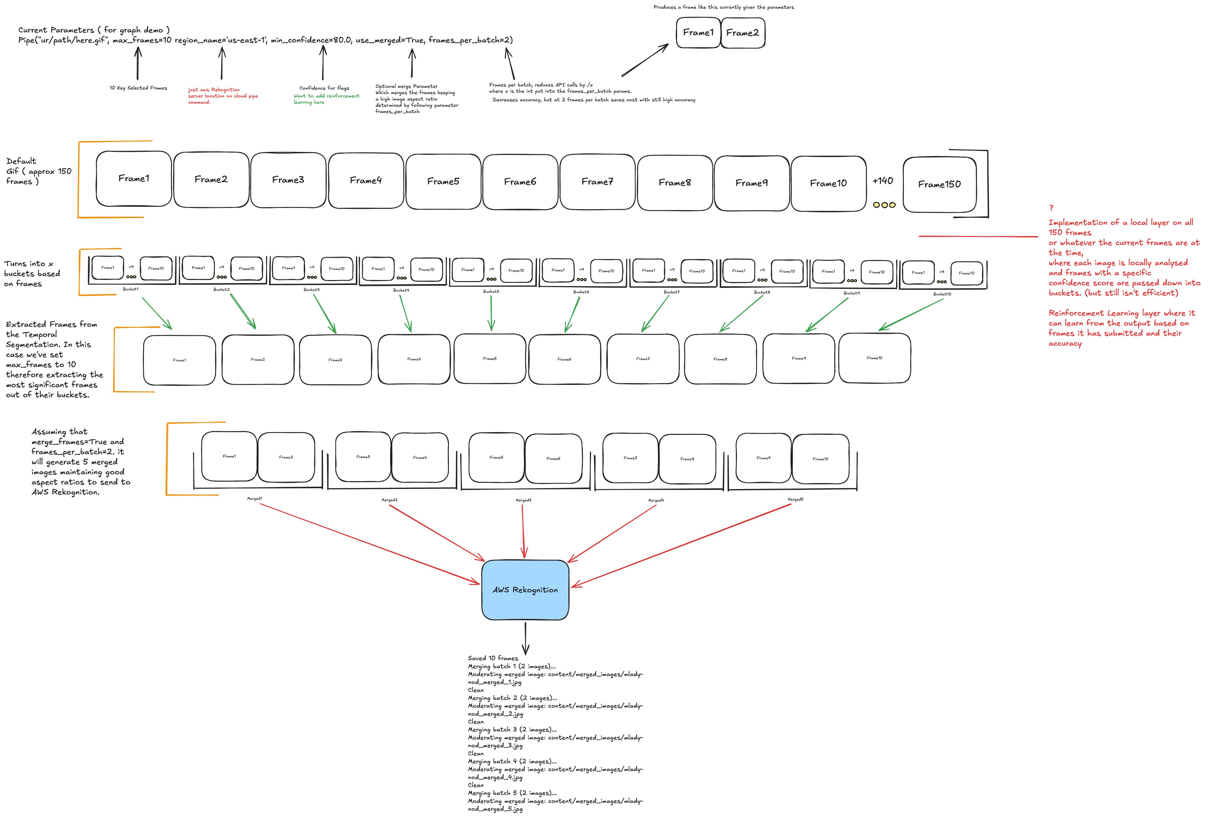 PyFrame pipeline: GIF frames to temporal buckets to extracted frames to merged grids to AWS Rekognition