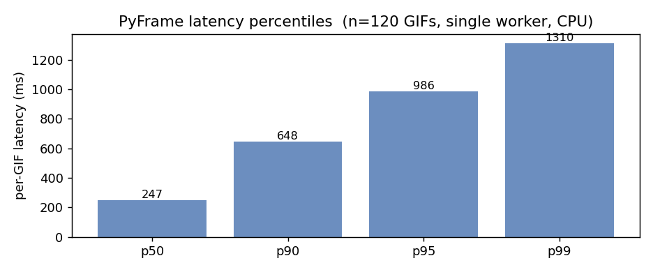 PyFrame latency percentiles
