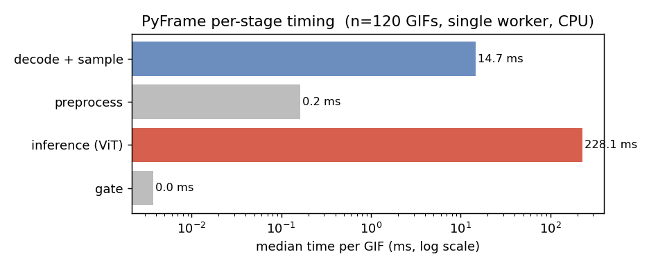 PyFrame per-stage timing