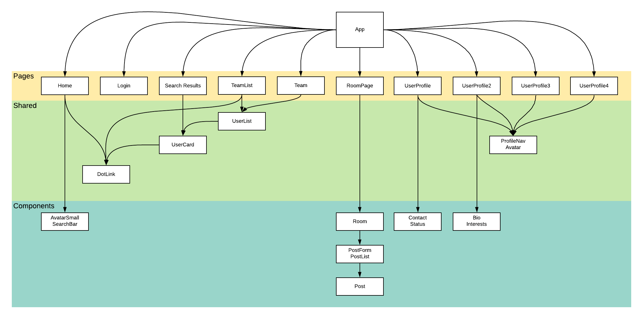 Component Hierarchy