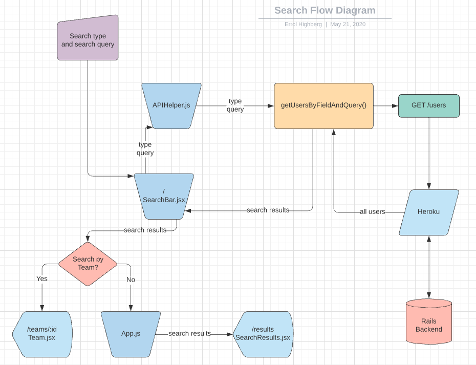 Search Flow Diagram