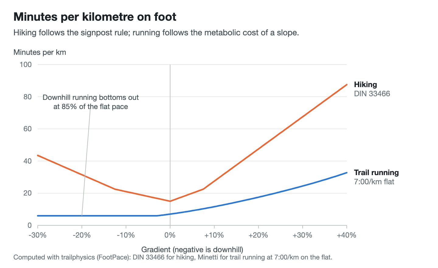 Minutes per kilometre against gradient for hiking and trail running
