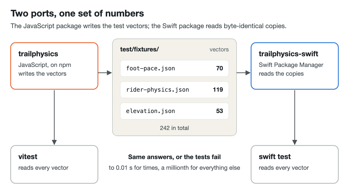 How the shared test vectors reach both test suites