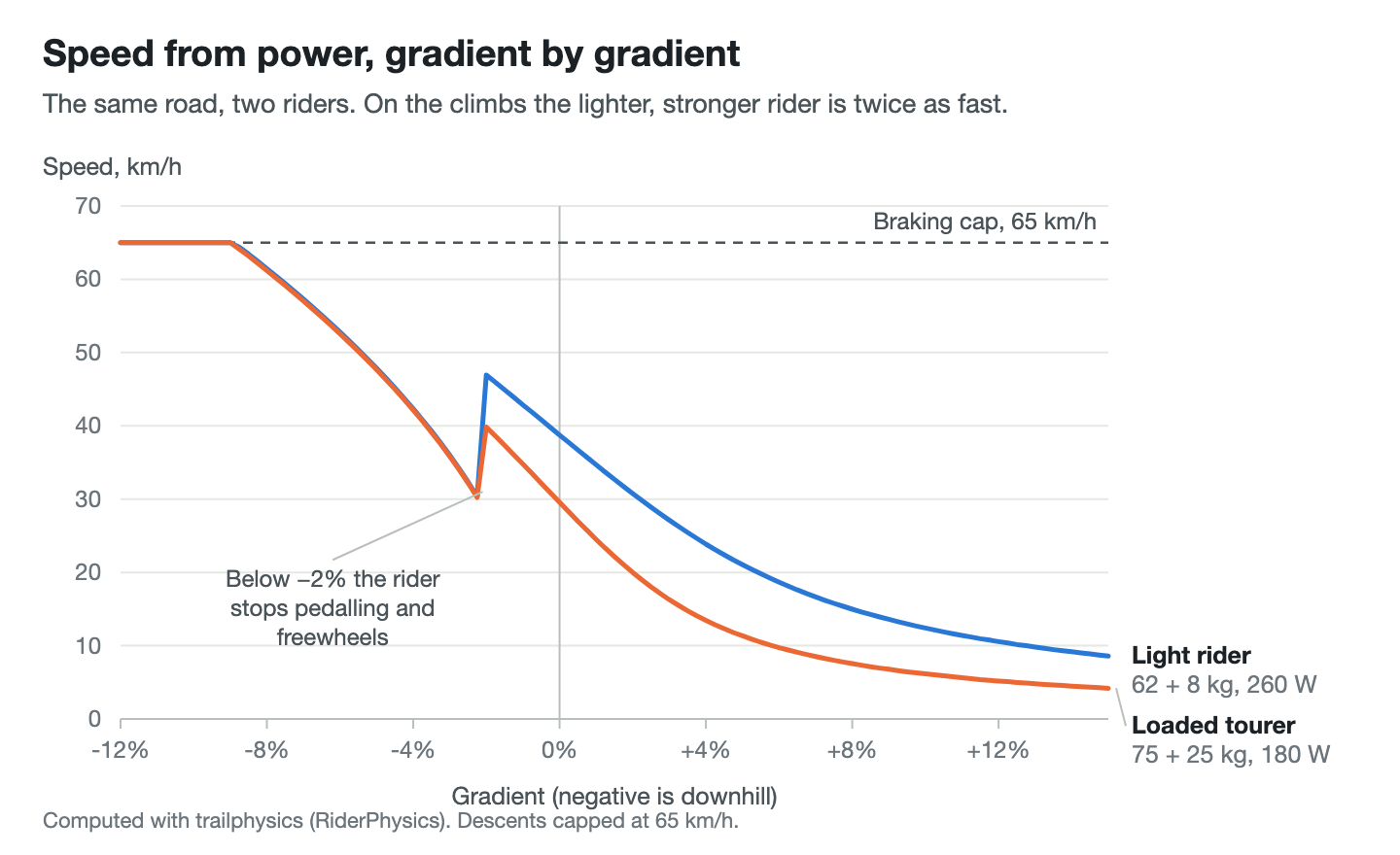 Speed against gradient for a light rider at 260 W and a loaded tourer at 180 W