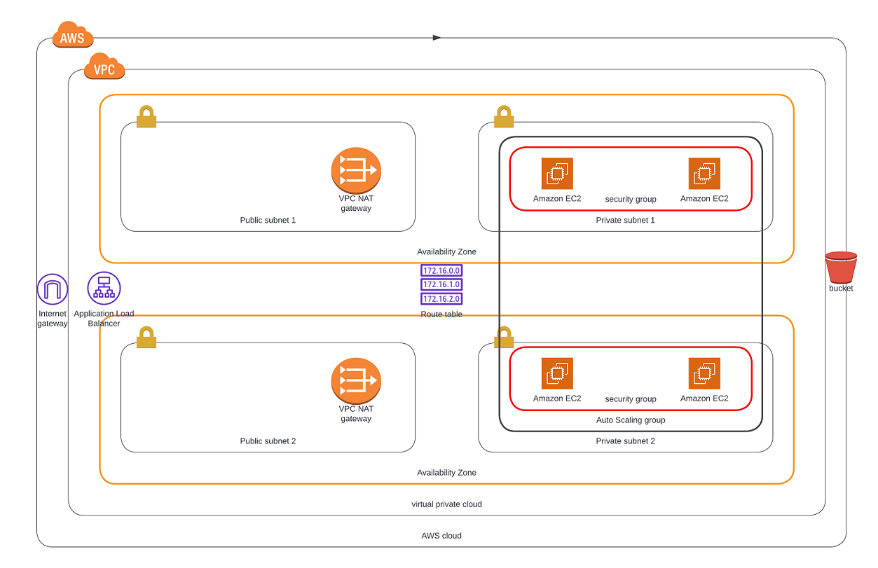 GitHub - ehizo/high-availability-web-app-project