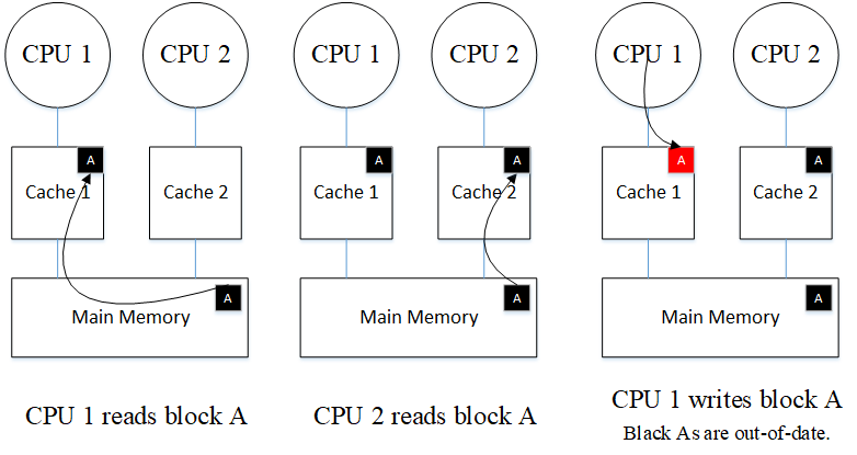 Cache coherence problem