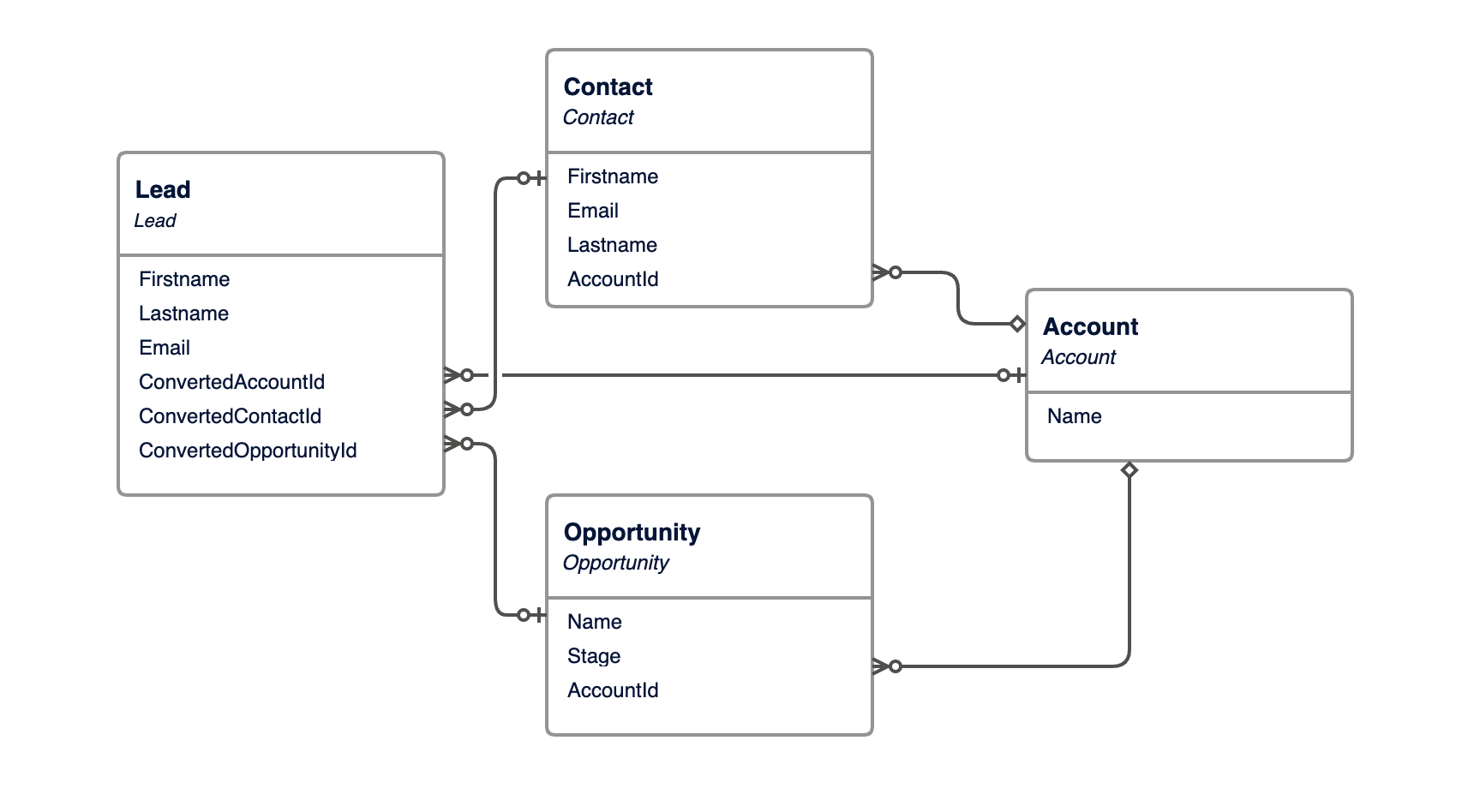 Data Model Notation example