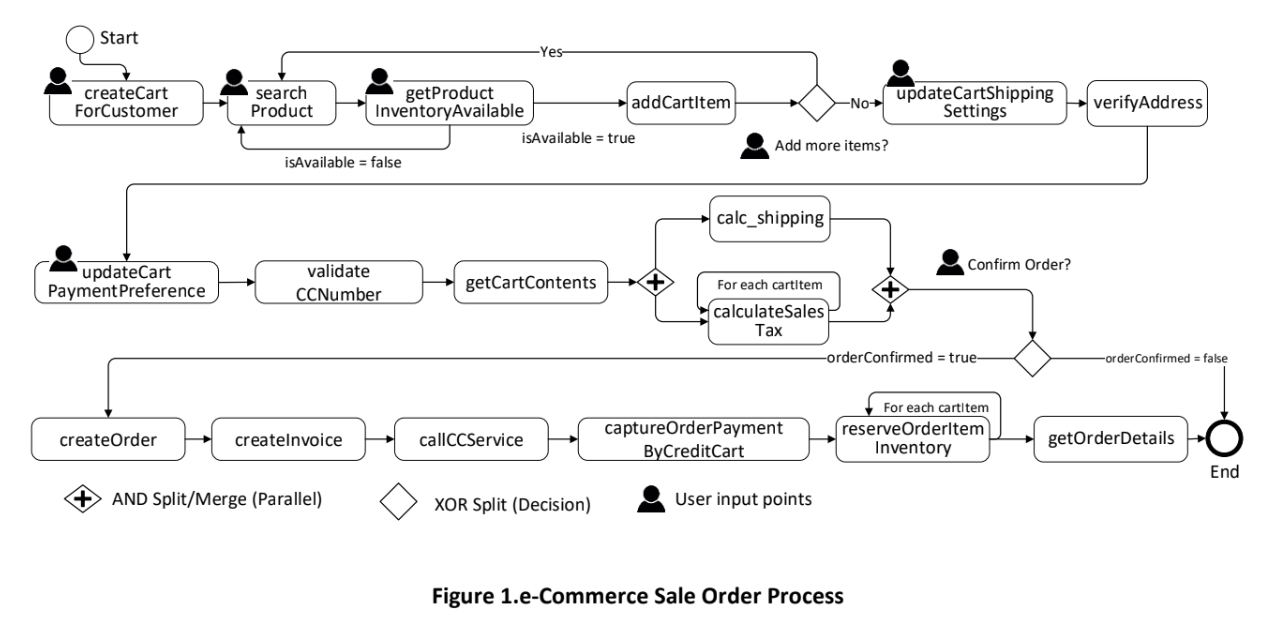 sales process control-flow