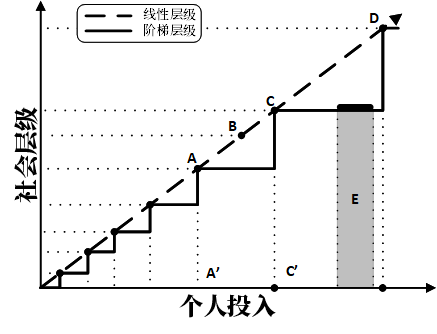 层级曲线