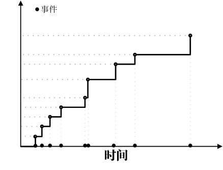 泊松分布