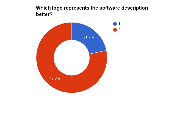 Chart showing results of which logo better describes Ownpass. ANSWER: logo 1 - the key on the asterisk