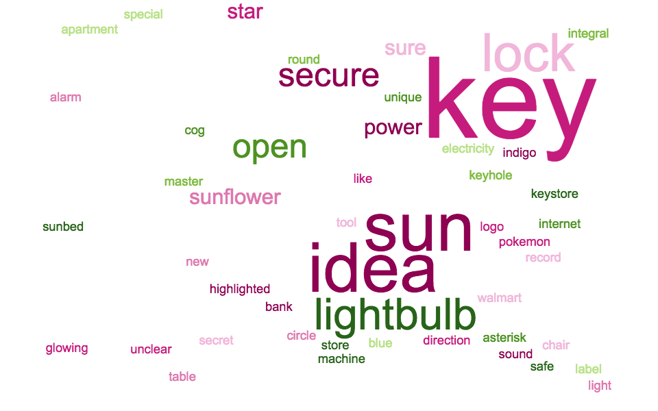 Word cloud post analysis of answers to question 2