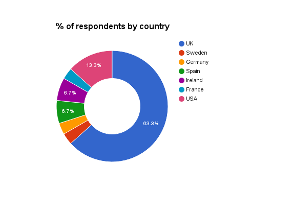 Breakdown of country where the survey respondents were from by % 