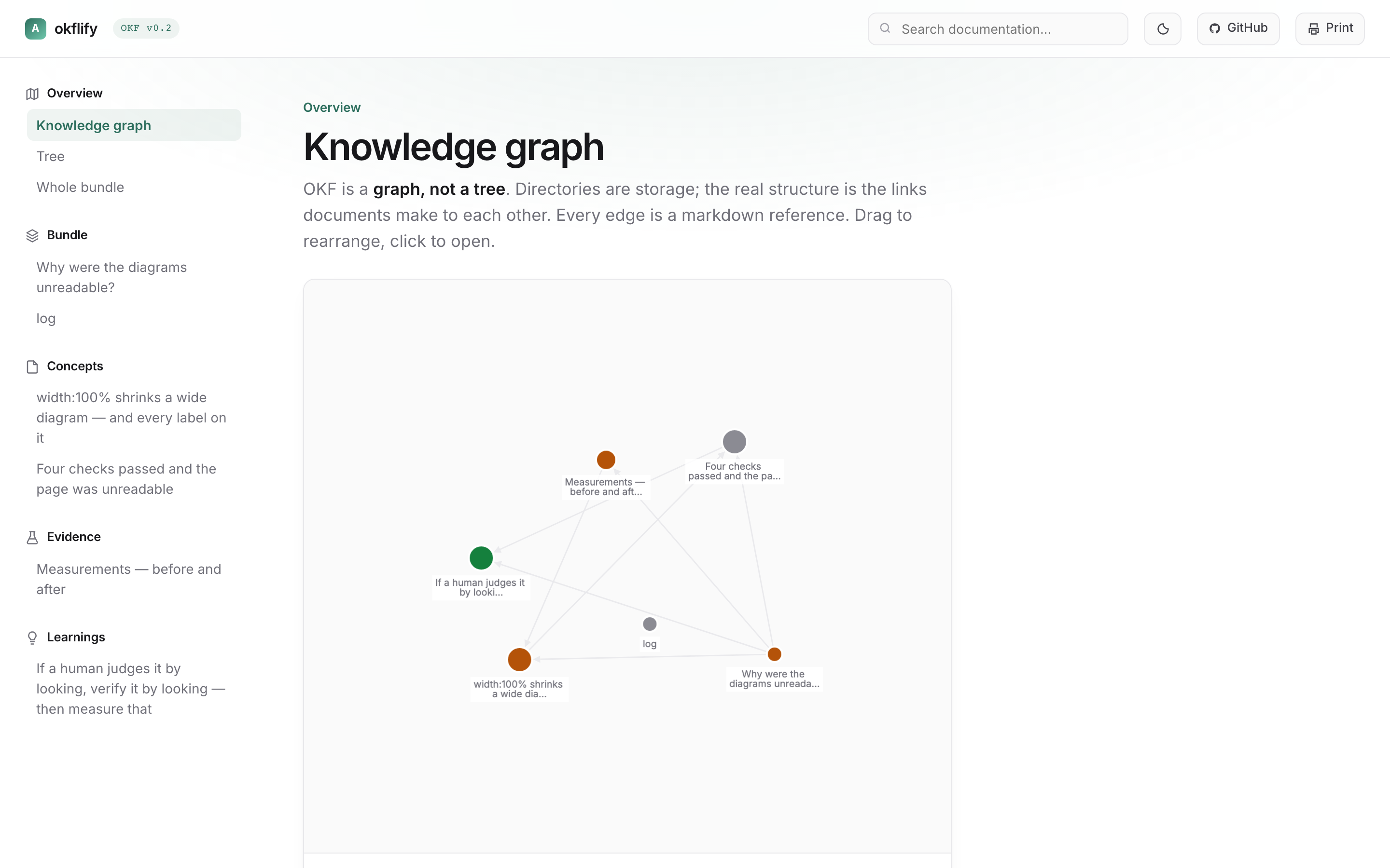Force-directed knowledge graph, nodes coloured by verification tier