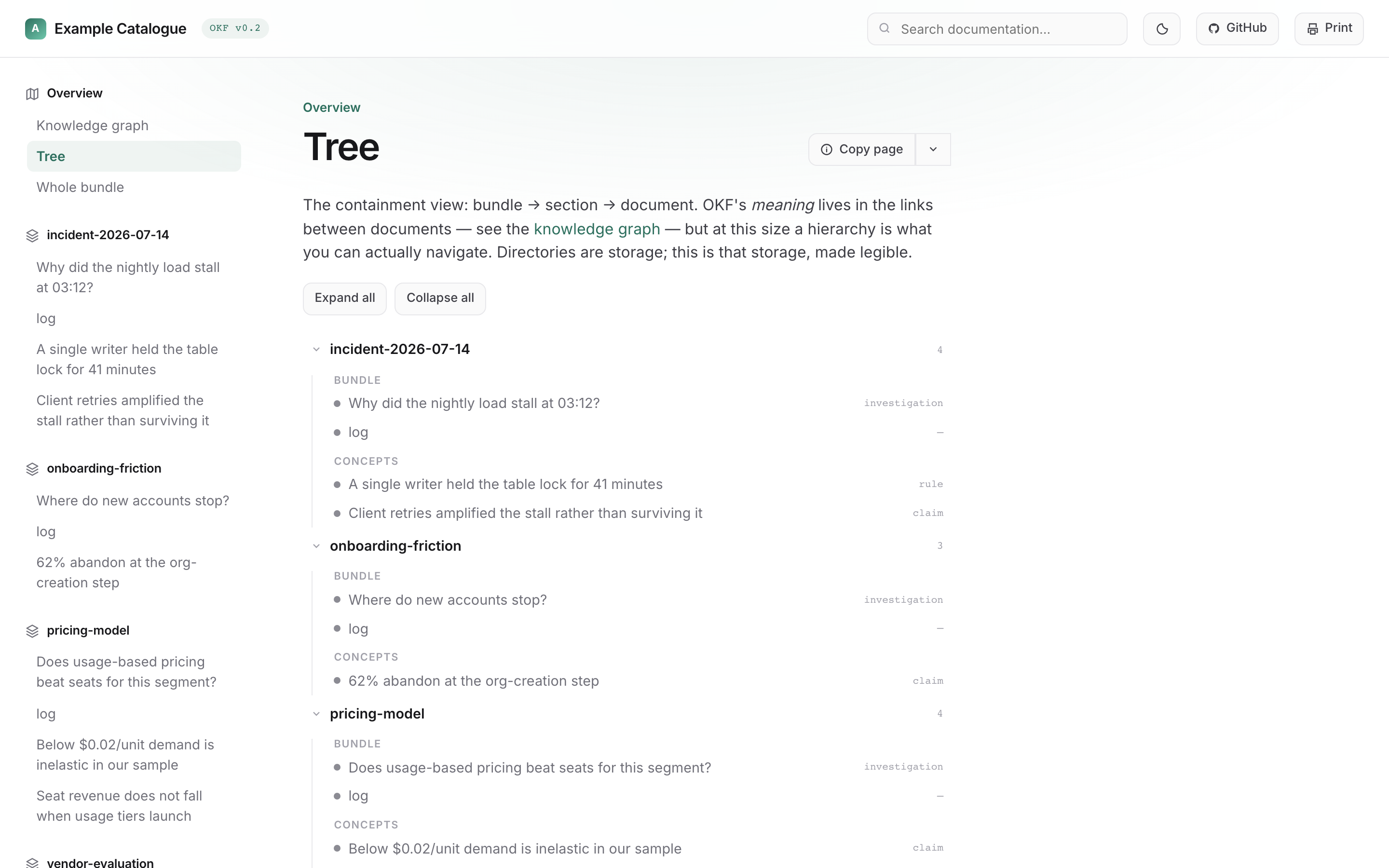 Tree view grouped by bundle, showing type and trust tier per document