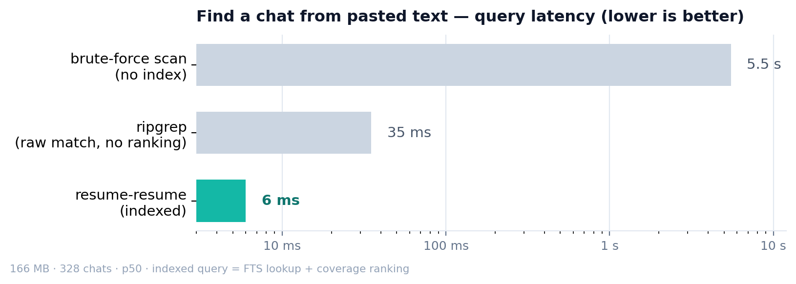 query latency — 6 ms indexed vs 5.5 s brute-force scan