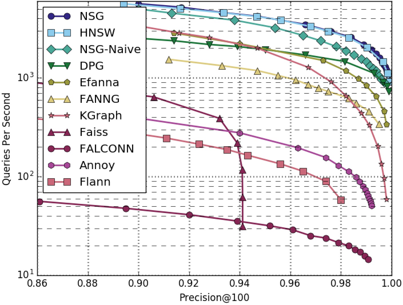 SIFT1M-100NN-All-Algorithms