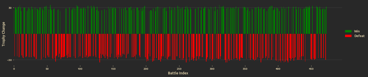 Battle Results Bar Chart
