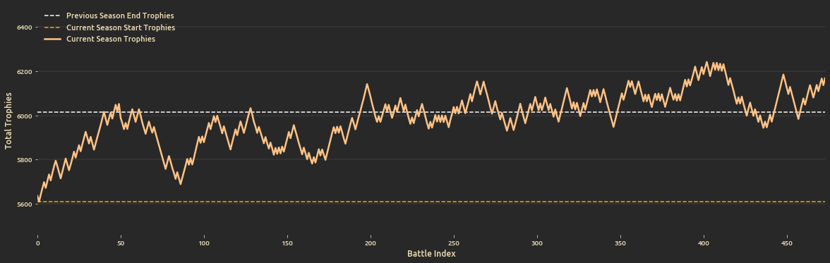 Battle Results Time Series