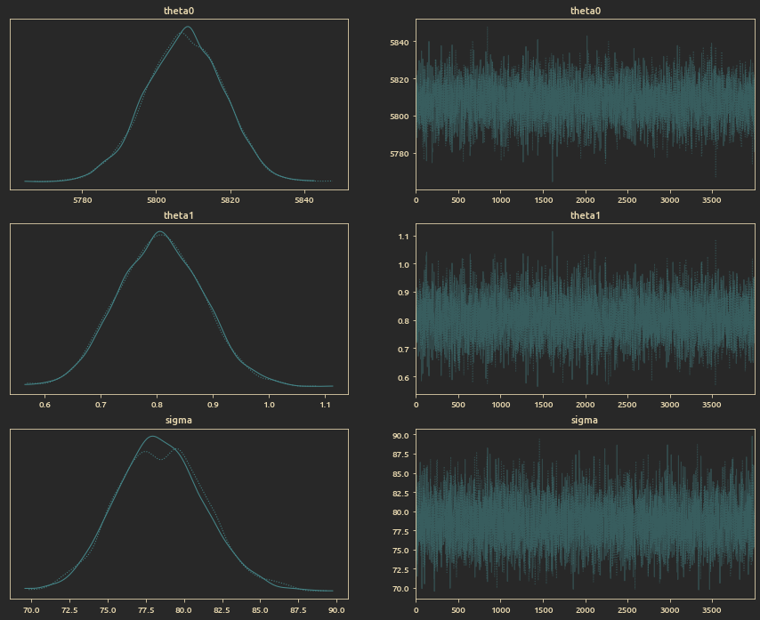 Linear Regression Model Trace