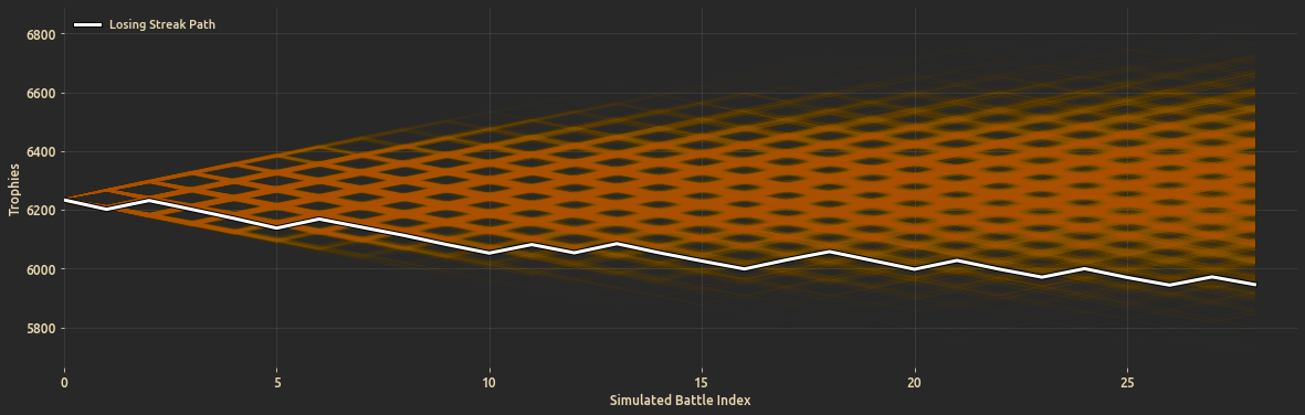 Lose Streak vs random walk