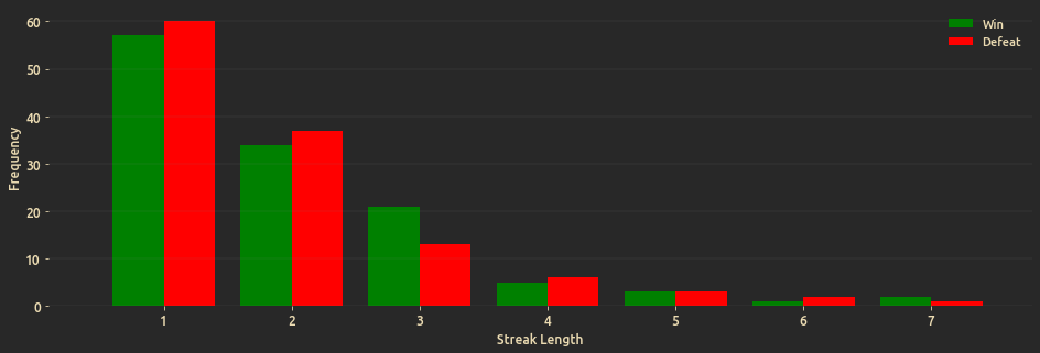 Streak Length Bar Chart