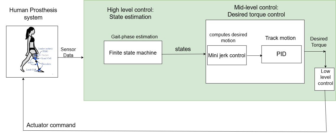 Control Architecture