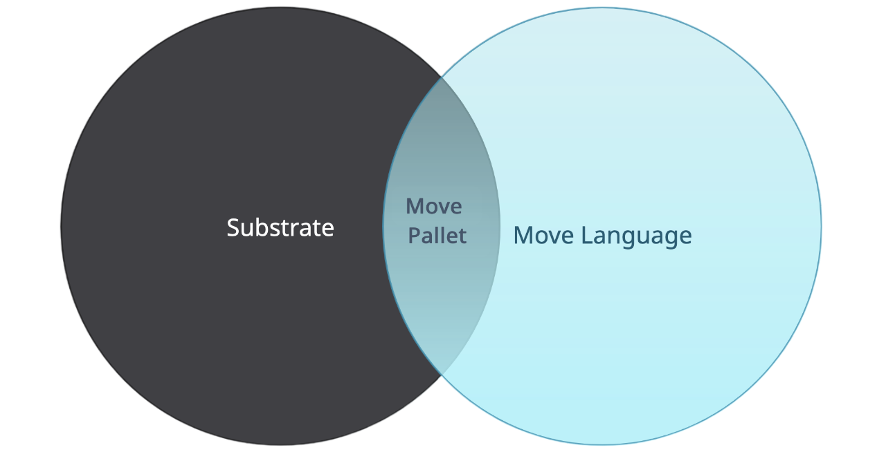 Pallet Move connects the Move language with Substrate