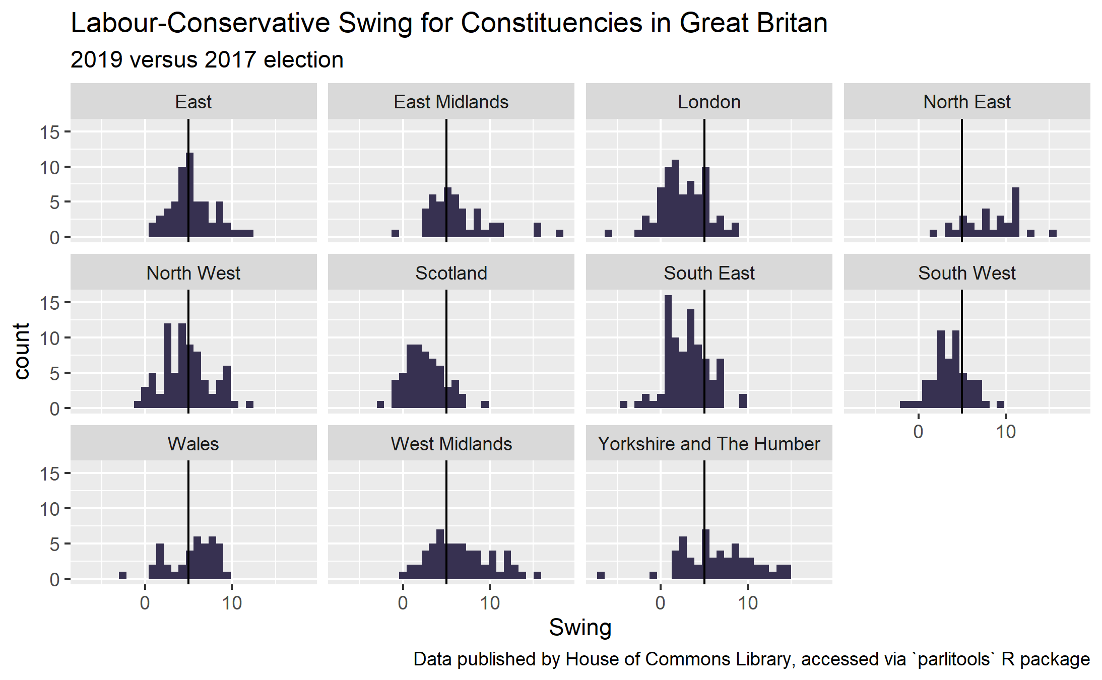 Labour / Conservative HistogramPlot