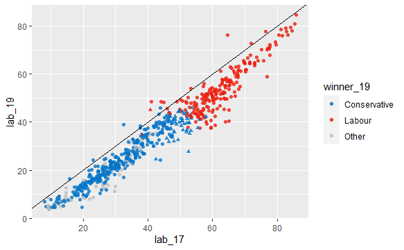 Labour / Conservative Scatter Plot