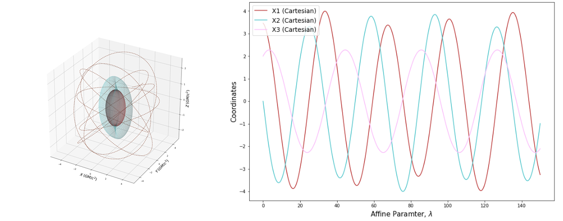 Kerr Whirl & Parametric