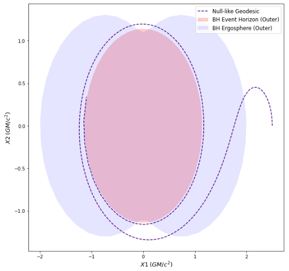 Kerr Null-like Frame Dragging