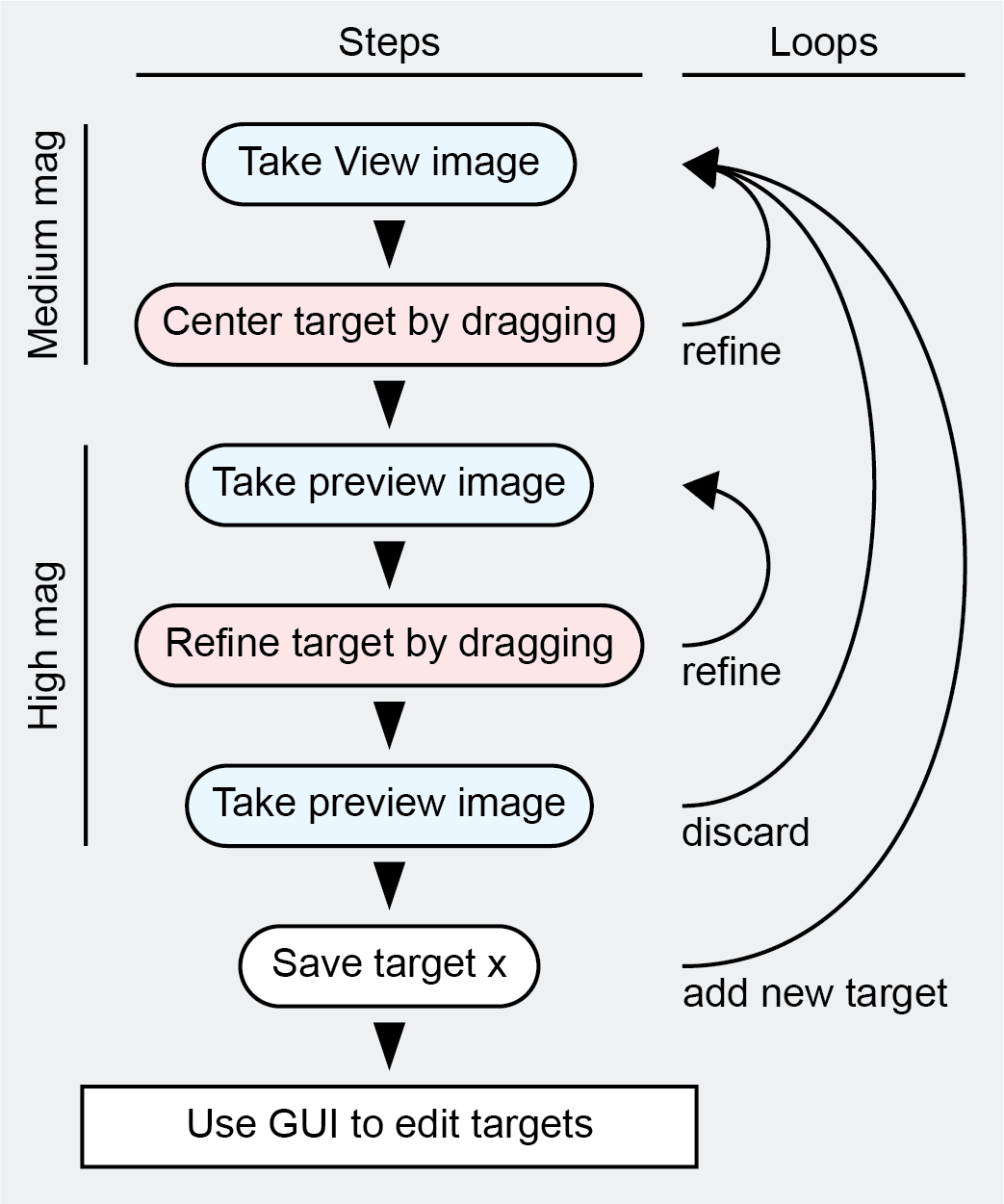 Target selection process