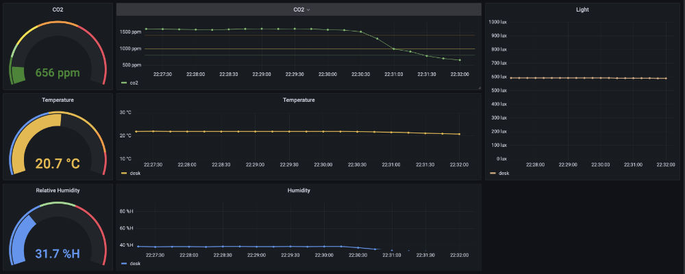 Grafana Visualization