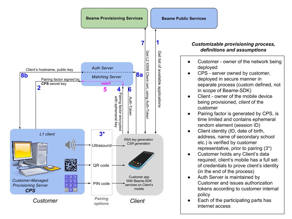 provisioning workflow