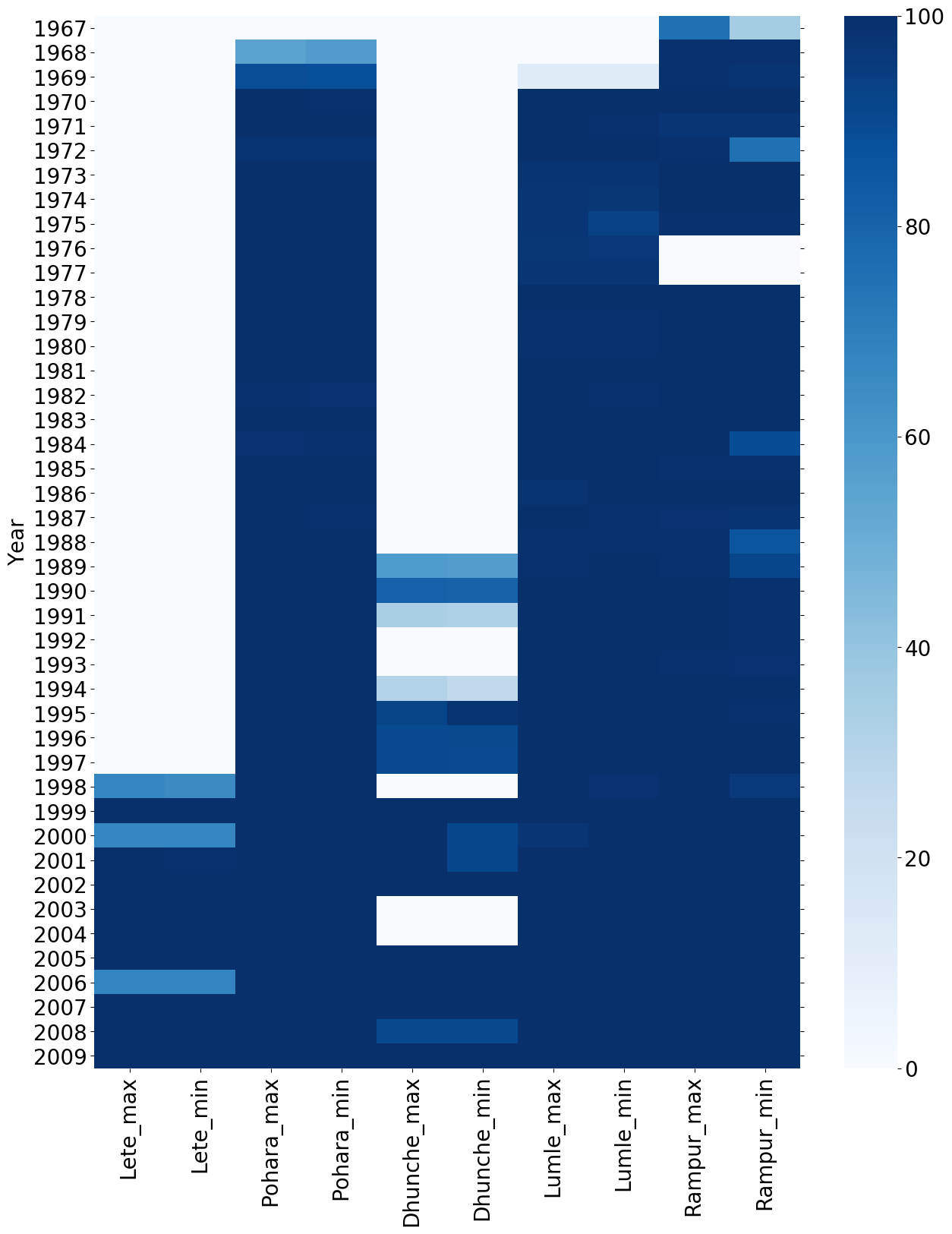 Coverage plot temperature