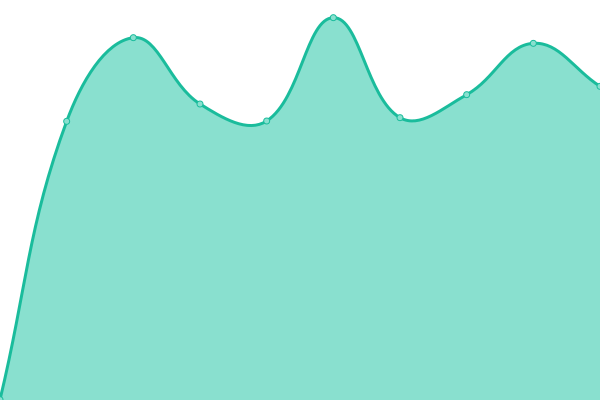 Response time graph