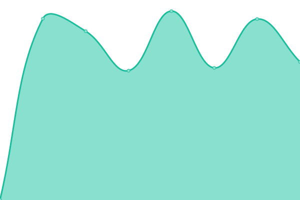 Response time graph