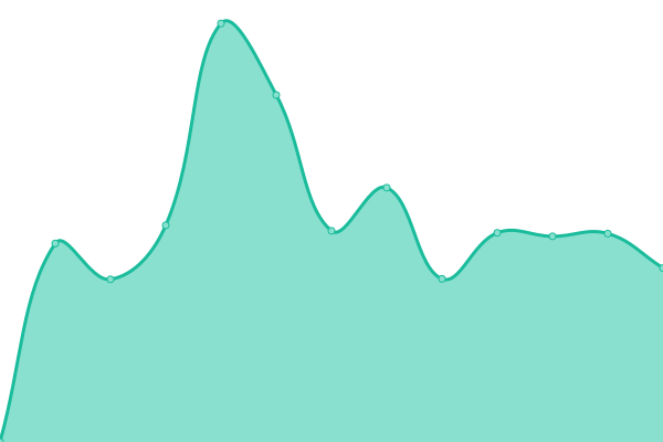 Response time graph