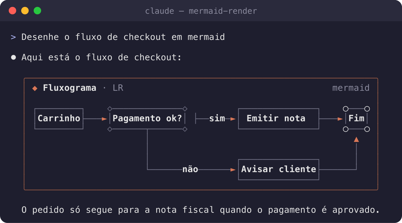 A Mermaid flowchart rendered as a card in the Claude Code terminal