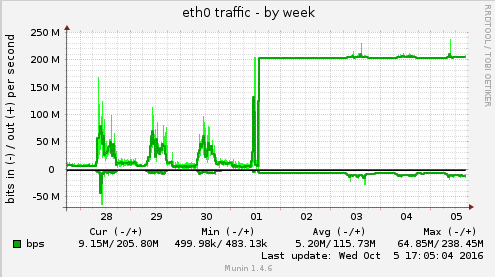 Maxing out a 200mbit pipe